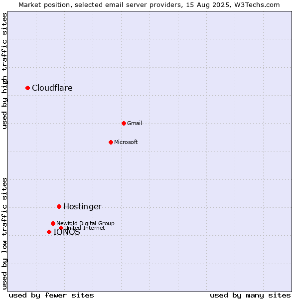 Market position of Hostinger vs. IONOS vs. Cloudflare