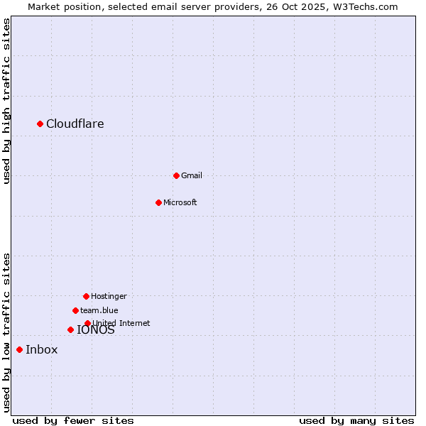 Market position of IONOS vs. Cloudflare vs. Inbox