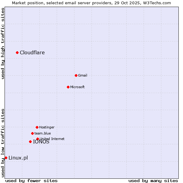 Market position of IONOS vs. Cloudflare vs. Linux.pl
