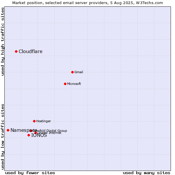 Market position of IONOS vs. Cloudflare vs. Namespace