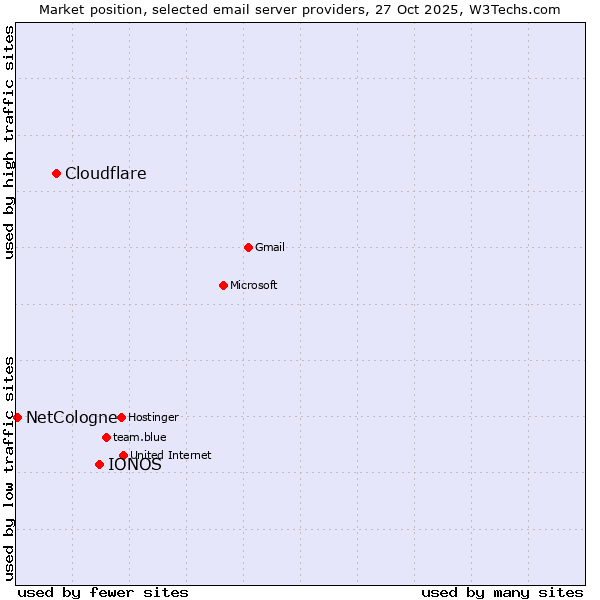 Market position of IONOS vs. Cloudflare vs. NetCologne