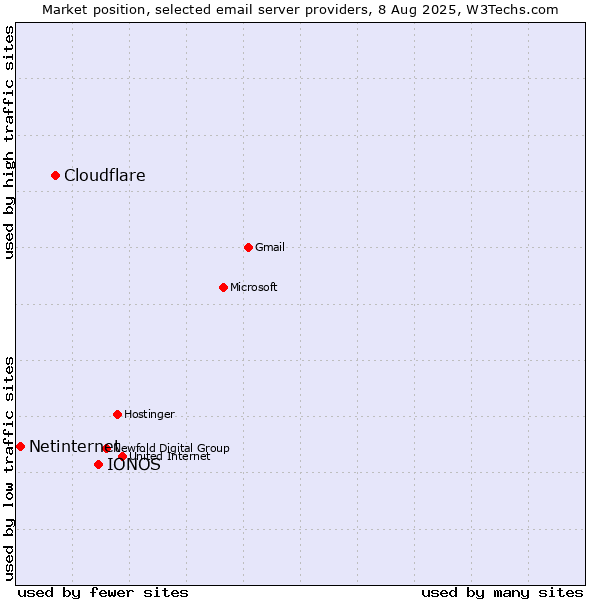 Market position of IONOS vs. Cloudflare vs. Netinternet