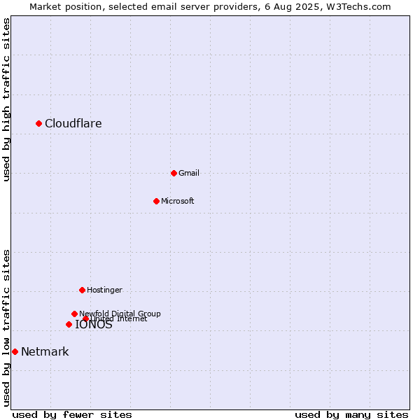 Market position of IONOS vs. Cloudflare vs. Netmark