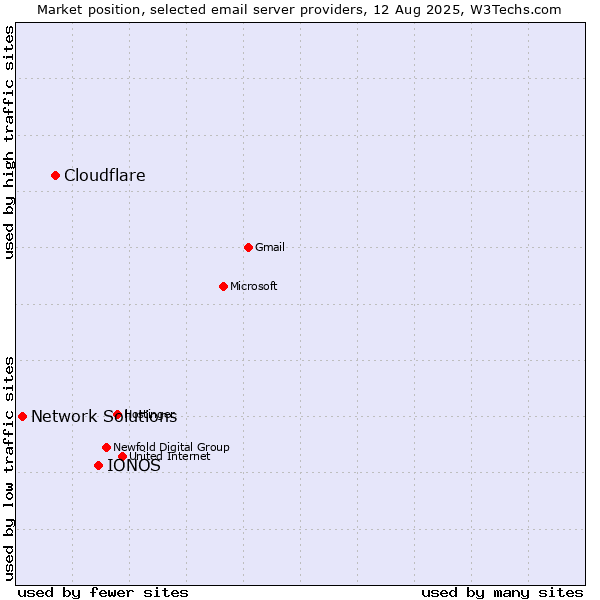 Market position of IONOS vs. Cloudflare vs. Network Solutions