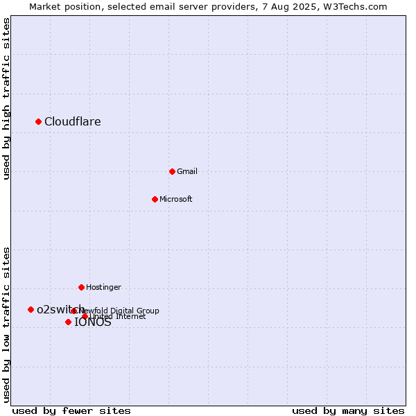 Market position of IONOS vs. Cloudflare vs. o2switch