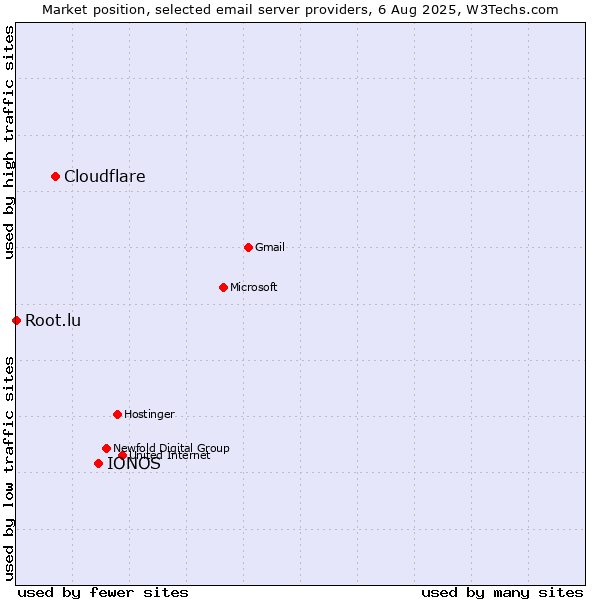 Market position of IONOS vs. Cloudflare vs. Root.lu