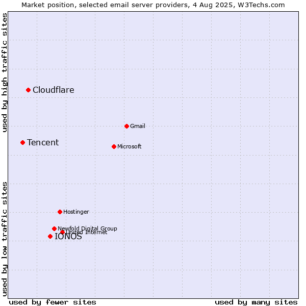 Market position of IONOS vs. Cloudflare vs. Tencent