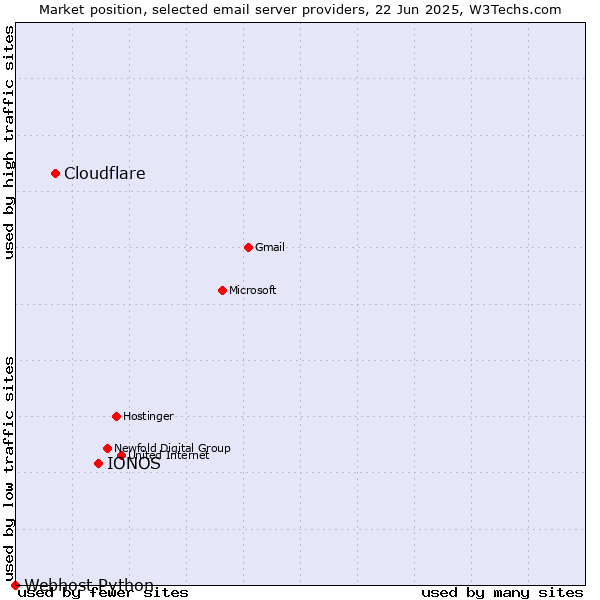 Market position of IONOS vs. Cloudflare vs. Webhost Python