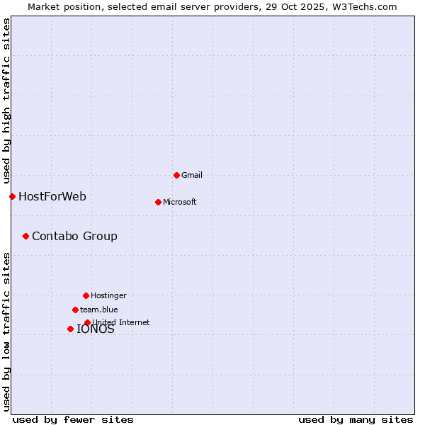 Market position of IONOS vs. Contabo Group vs. HostForWeb