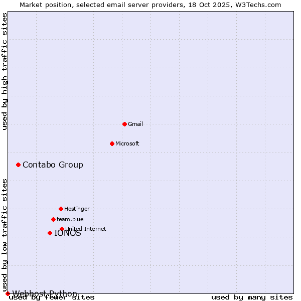 Market position of IONOS vs. Contabo Group vs. Webhost Python