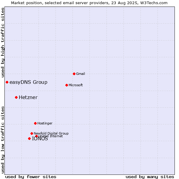 Market position of IONOS vs. Hetzner vs. easyDNS Group