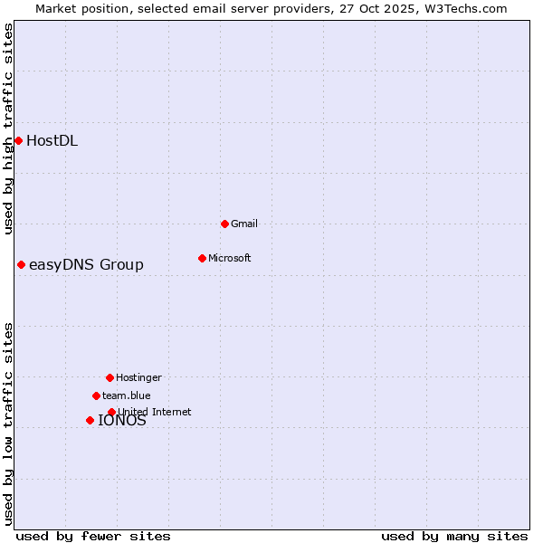 Market position of IONOS vs. easyDNS Group vs. HostDL