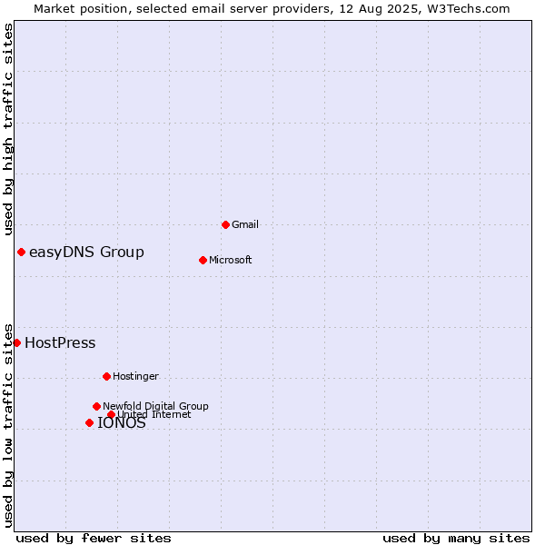 Market position of IONOS vs. easyDNS Group vs. HostPress
