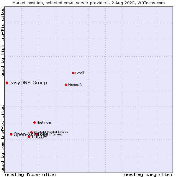 Market position of IONOS vs. Open-Xchange vs. easyDNS Group