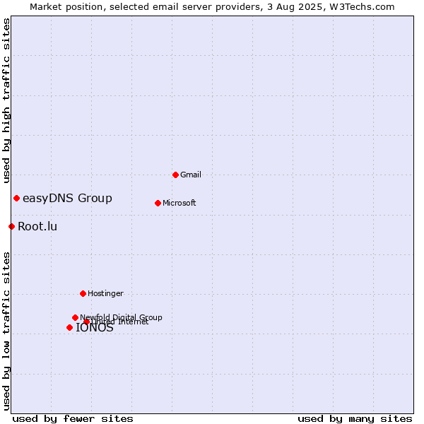 Market position of IONOS vs. easyDNS Group vs. Root.lu