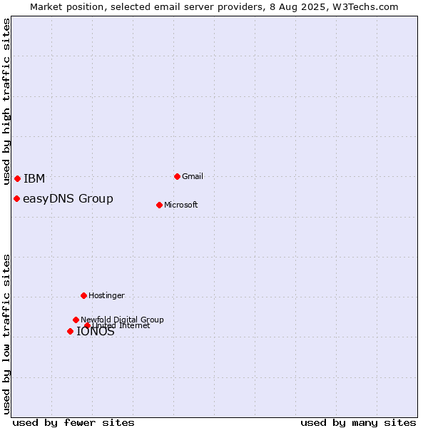 Market position of IONOS vs. IBM vs. easyDNS Group