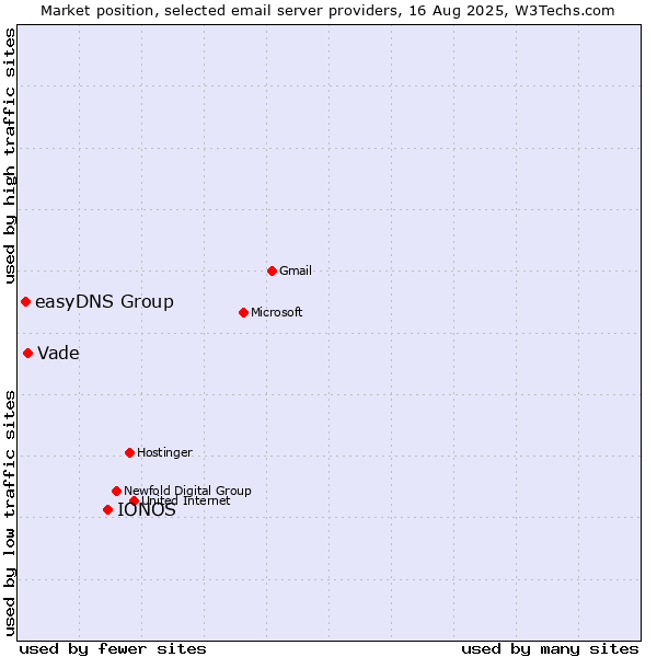 Market position of IONOS vs. Vade vs. easyDNS Group