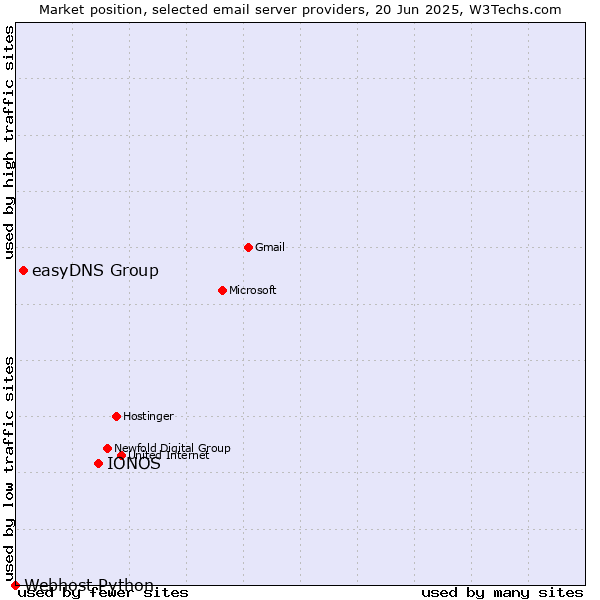 Market position of IONOS vs. easyDNS Group vs. Webhost Python
