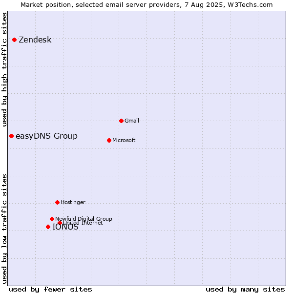 Market position of IONOS vs. Zendesk vs. easyDNS Group