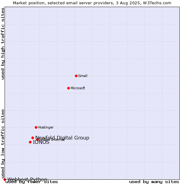 Market position of Newfold Digital Group vs. IONOS vs. Webhost Python
