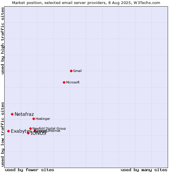 Market position of IONOS vs. Netafraz vs. Exabytes Group