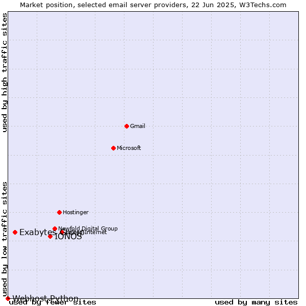 Market position of IONOS vs. Exabytes Group vs. Webhost Python