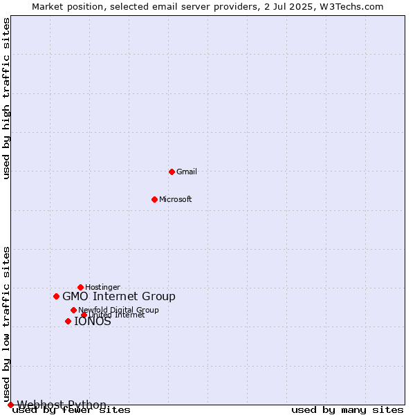 Market position of IONOS vs. GMO Internet Group vs. Webhost Python