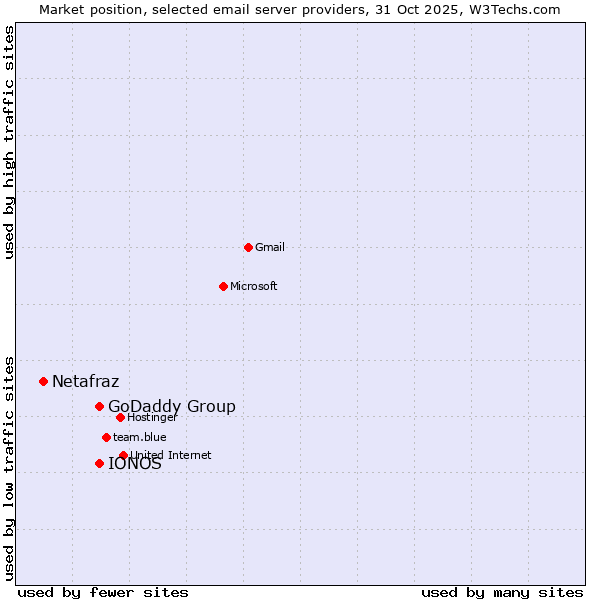 Market position of GoDaddy Group vs. IONOS vs. Netafraz