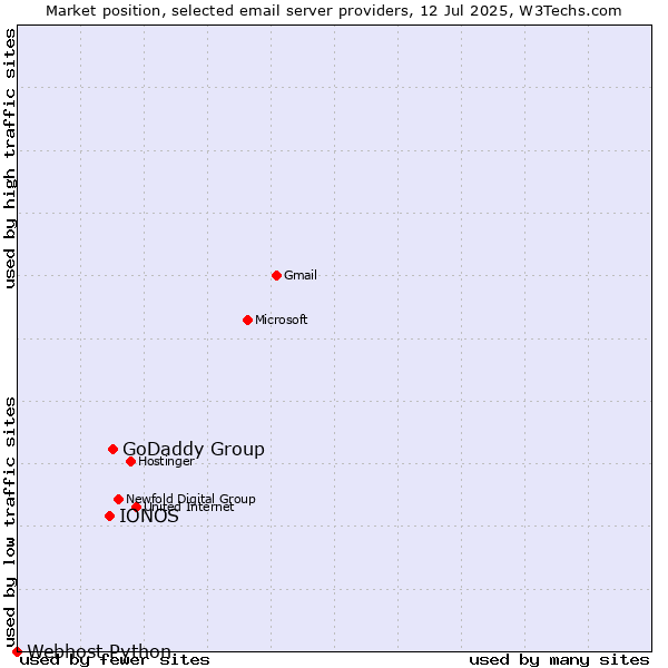 Market position of GoDaddy Group vs. IONOS vs. Webhost Python