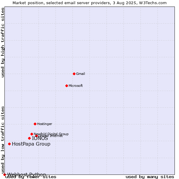Market position of IONOS vs. HostPapa Group vs. Webhost Python