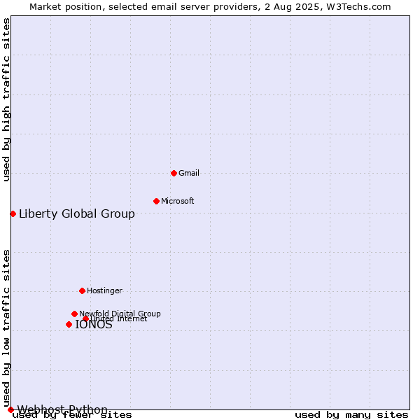 Market position of IONOS vs. Liberty Global Group vs. Webhost Python