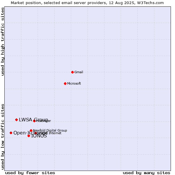 Market position of IONOS vs. LWSA Group vs. Open-Xchange