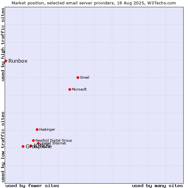 Market position of IONOS vs. Group.one vs. Runbox
