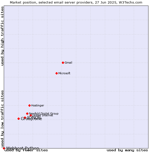 Market position of IONOS vs. Group.one vs. Webhost Python