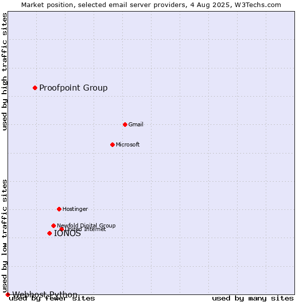Market position of IONOS vs. Proofpoint Group vs. Webhost Python