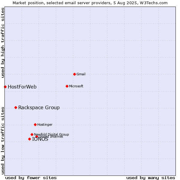 Market position of IONOS vs. Rackspace Group vs. HostForWeb