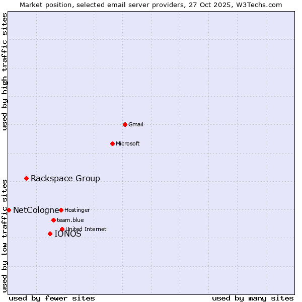 Market position of IONOS vs. Rackspace Group vs. NetCologne