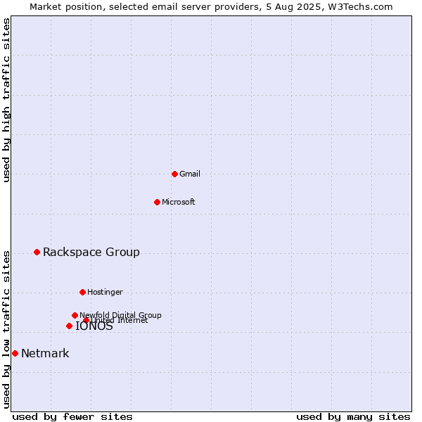 Market position of IONOS vs. Rackspace Group vs. Netmark