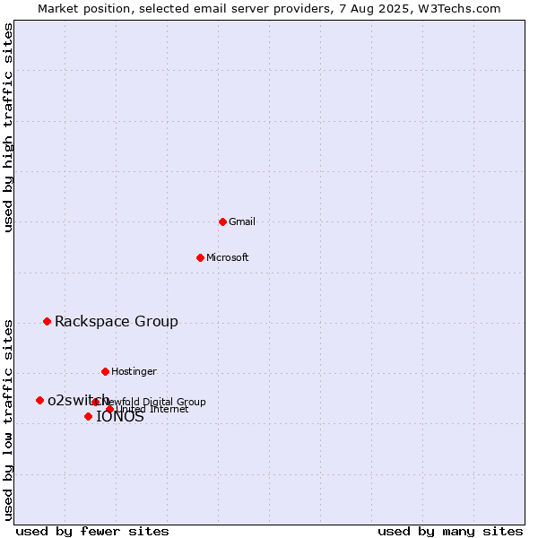 Market position of IONOS vs. Rackspace Group vs. o2switch
