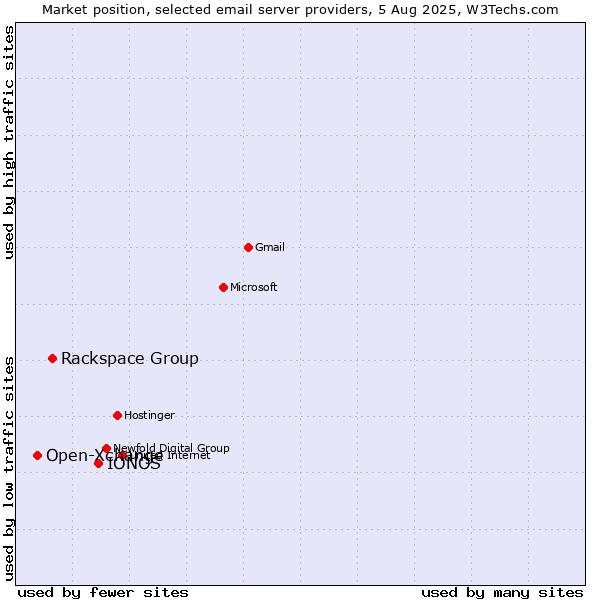Market position of IONOS vs. Rackspace Group vs. Open-Xchange