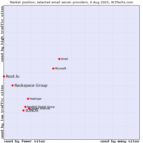 Market position of IONOS vs. Rackspace Group vs. Root.lu