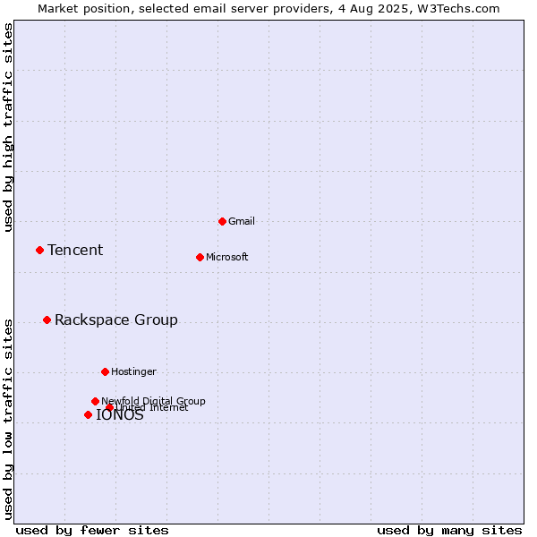 Market position of IONOS vs. Rackspace Group vs. Tencent