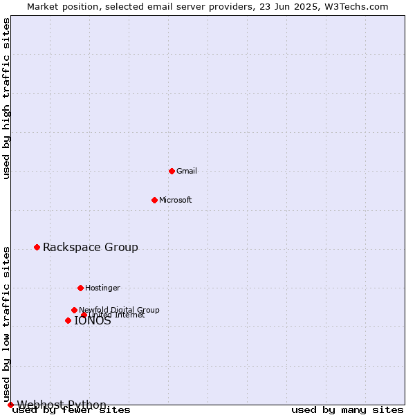 Market position of IONOS vs. Rackspace Group vs. Webhost Python