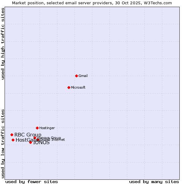 Market position of IONOS vs. HostGator vs. RBC Group