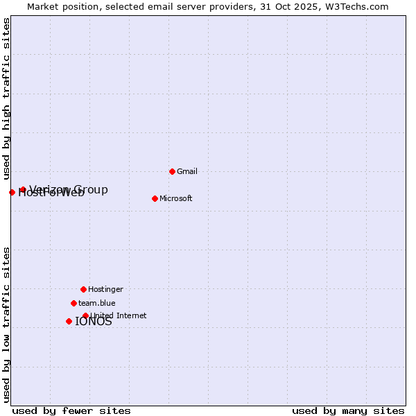 Market position of IONOS vs. Verizon Group vs. HostForWeb