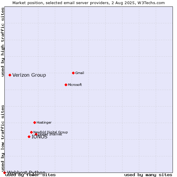 Market position of IONOS vs. Verizon Group vs. Webhost Python