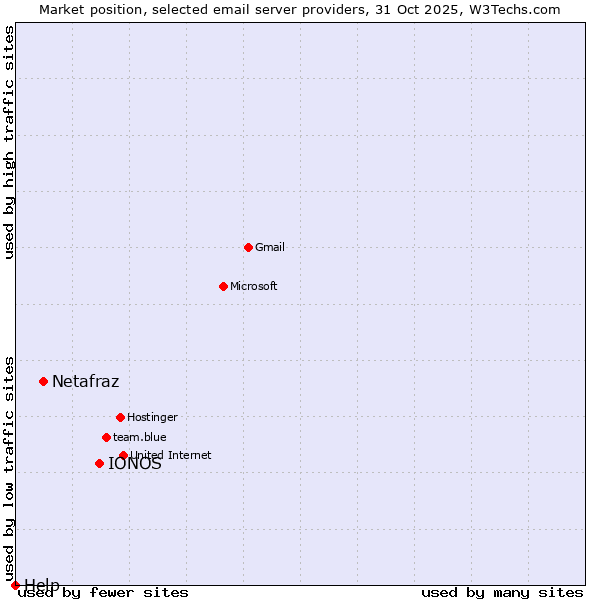 Market position of IONOS vs. Netafraz vs. Help