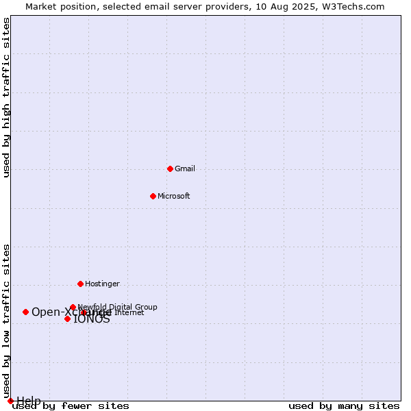 Market position of IONOS vs. Open-Xchange vs. Help