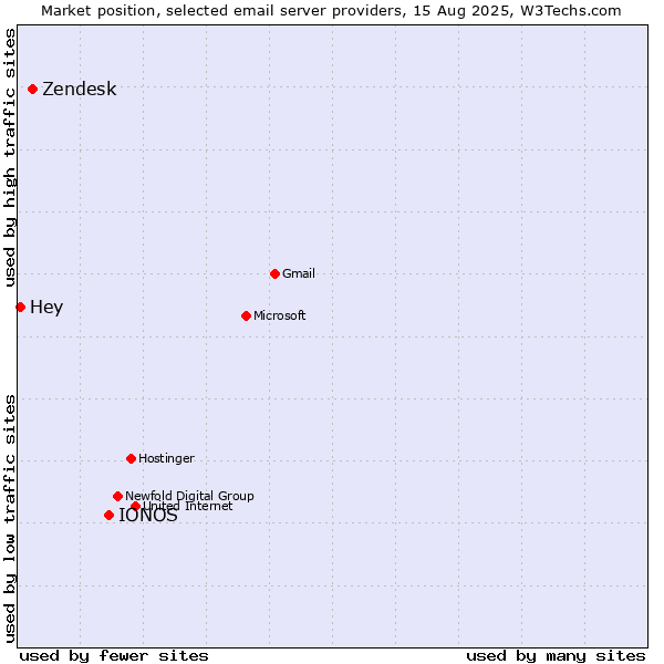 Market position of IONOS vs. Zendesk vs. Hey