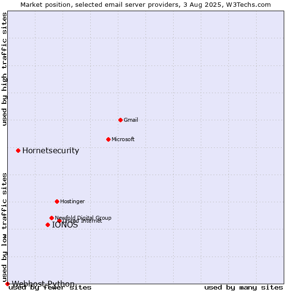 Market position of IONOS vs. Hornetsecurity vs. Webhost Python